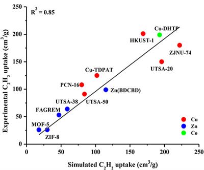 Computational Screening of <mark class="highlighted">MOFs</mark> for Acetylene Separation
